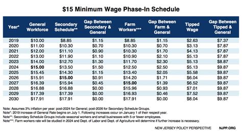 what is the minimum wage in new jersey 2024